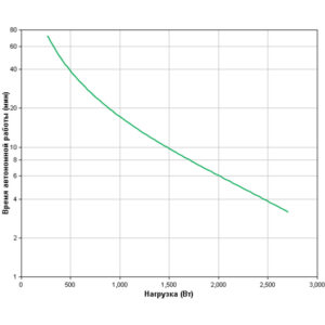 APC Smart-UPS (Линейно-интерактивные, C возможностью установки в стойку, 3000 ВА, 2700 Вт) — изображение 4